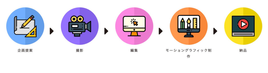 CapWorksの映像制作の流れ