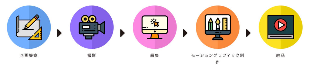 CapWorksの映像制作の流れ